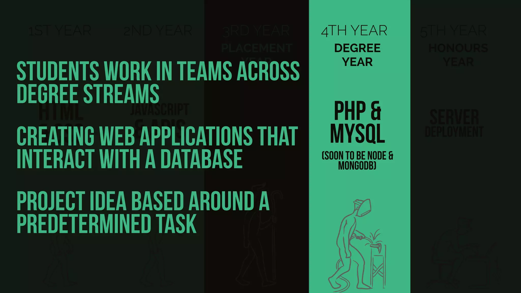 1ST YEAR
HTML
& CSS
2ND YEAR
JAVASCRIPT
& APIs
3RD YEAR
PLACEMENT
YEAR
5TH YEAR
server
deployment
HONOURS
YEAR
4TH YEAR
PHP &
MYSQL
DEGREE
YEAR
(soon to be node &
MongoDB)
students work in teams across
degree streams
creating web applications that
interact with a database
project idea based around a
predetermined task
 
