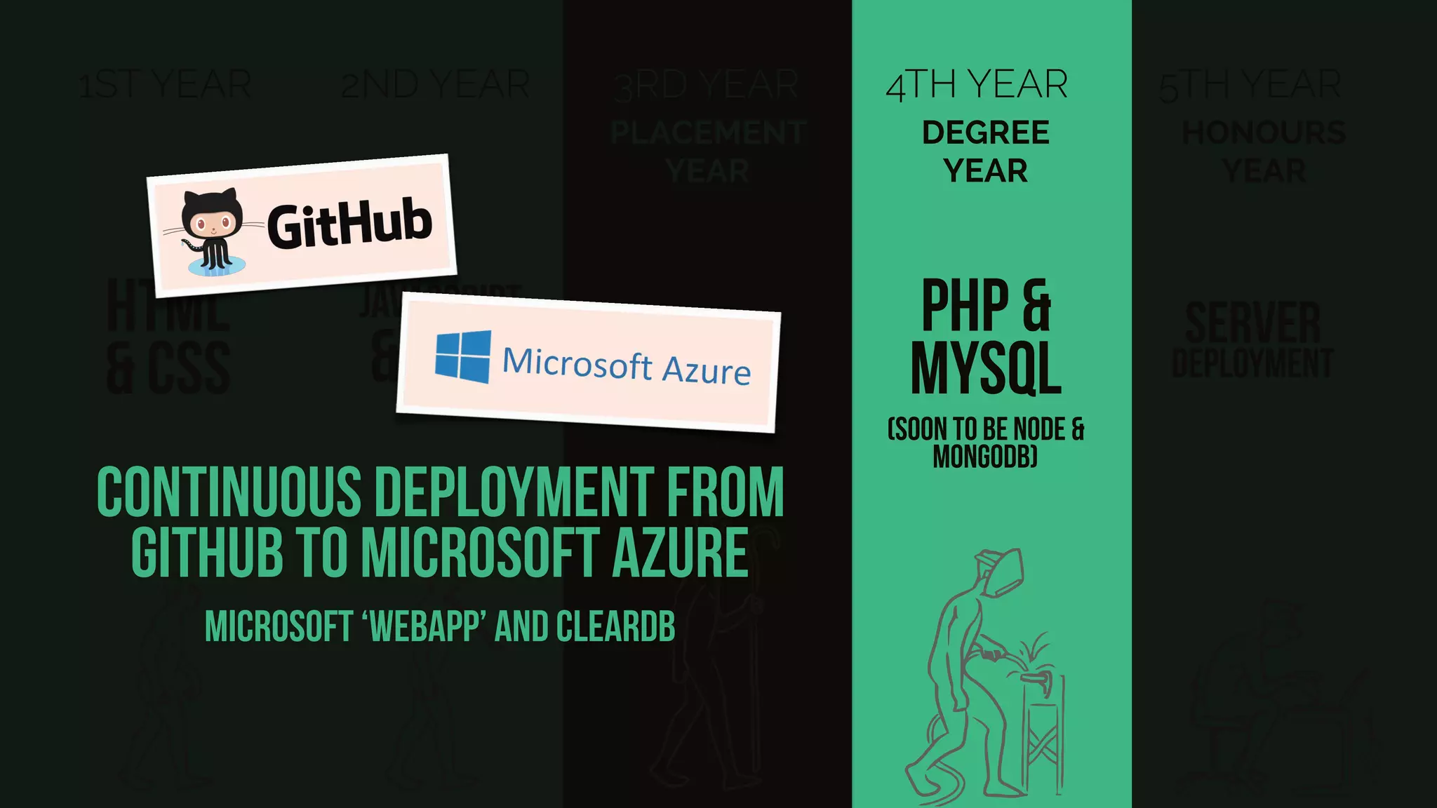 1ST YEAR
HTML
& CSS
2ND YEAR
JAVASCRIPT
& APIs
3RD YEAR
PLACEMENT
YEAR
5TH YEAR
server
deployment
HONOURS
YEAR
4TH YEAR
PHP &
MYSQL
DEGREE
YEAR
(soon to be node &
MongoDB)
continuous deployment from
Github to Microsoft azure
Microsoft ‘webapp’ and clearDB
 