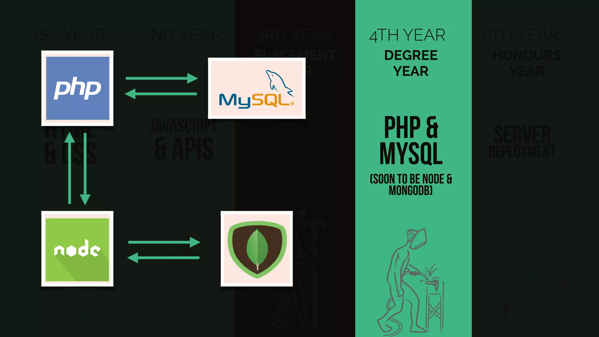 1ST YEAR
HTML
& CSS
2ND YEAR
JAVASCRIPT
& APIs
3RD YEAR
PLACEMENT
YEAR
5TH YEAR
server
deployment
HONOURS
YEAR
4TH YEAR
PHP &
MYSQL
DEGREE
YEAR
(soon to be node &
MongoDB)
 