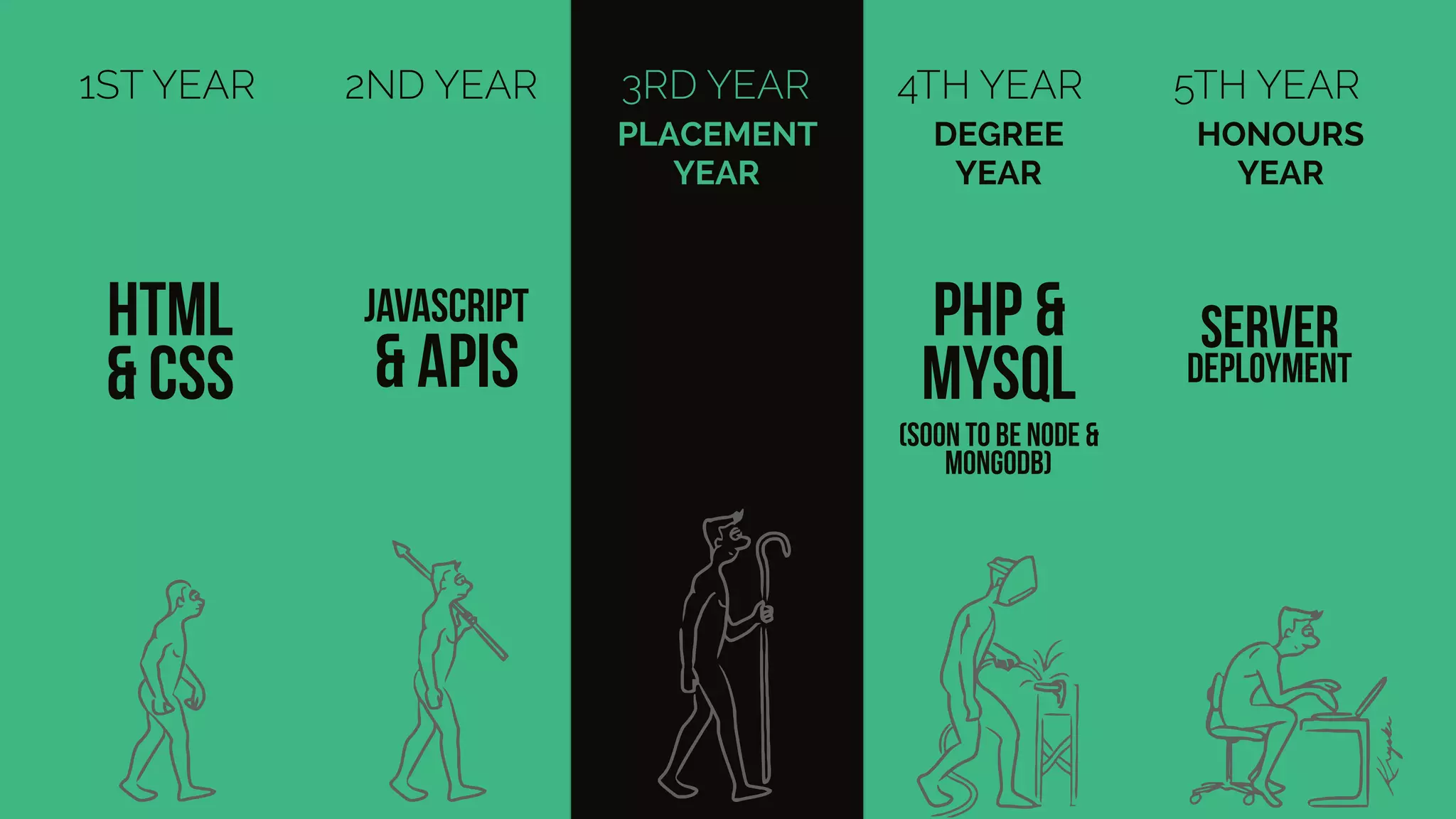 1ST YEAR
HTML
& CSS
2ND YEAR
JAVASCRIPT
& APIs
3RD YEAR
PLACEMENT
YEAR
5TH YEAR
server
deployment
HONOURS
YEAR
4TH YEAR
PHP &
MYSQL
DEGREE
YEAR
(soon to be node &
MongoDB)
 