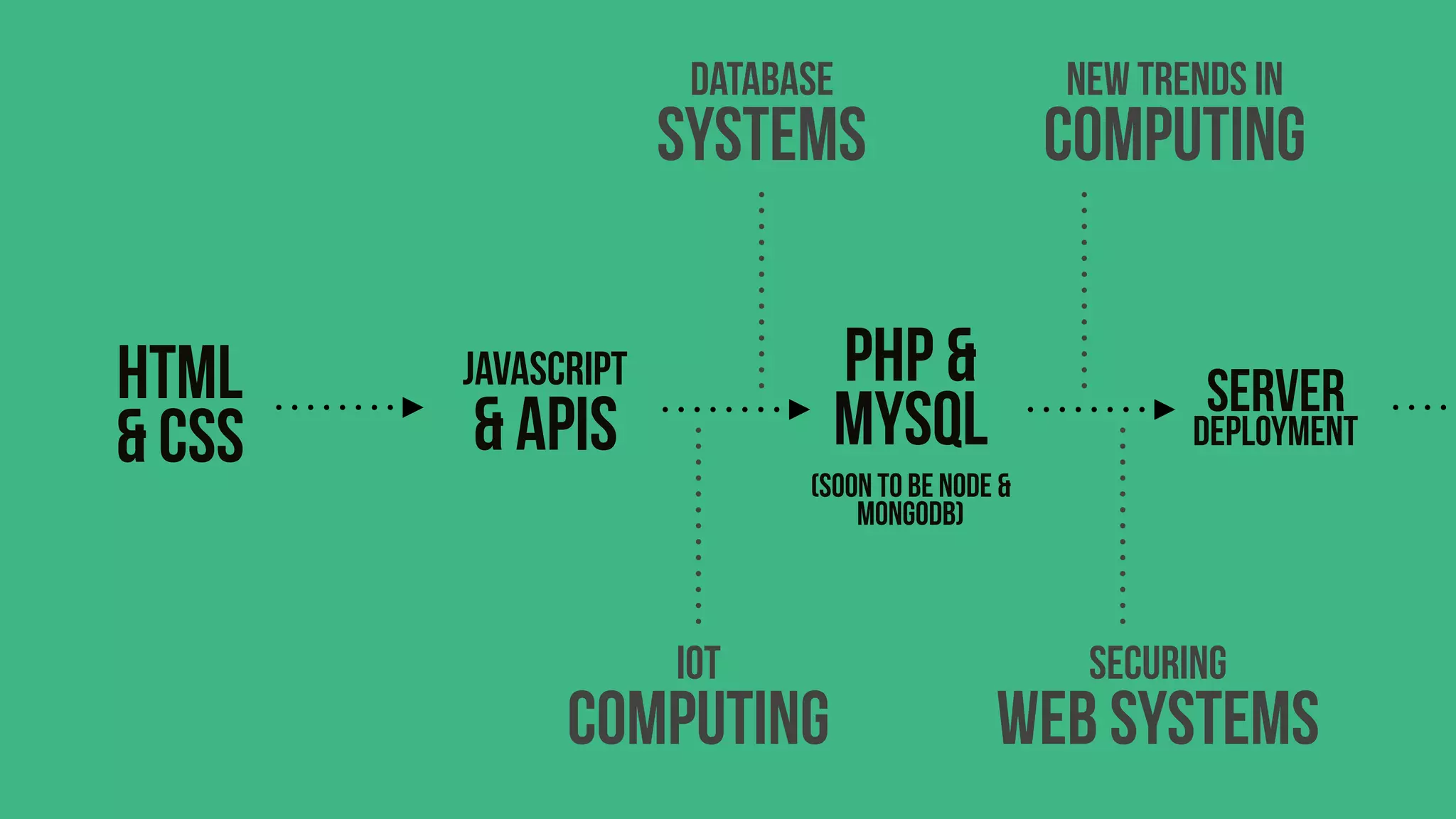 HTML
& CSS
JAVASCRIPT
& APIs
server
deployment
PHP &
MYSQL
(soon to be node &
MongoDB)
database
systems
new trends in
computing
securing
web systems
IOT
Computing
 