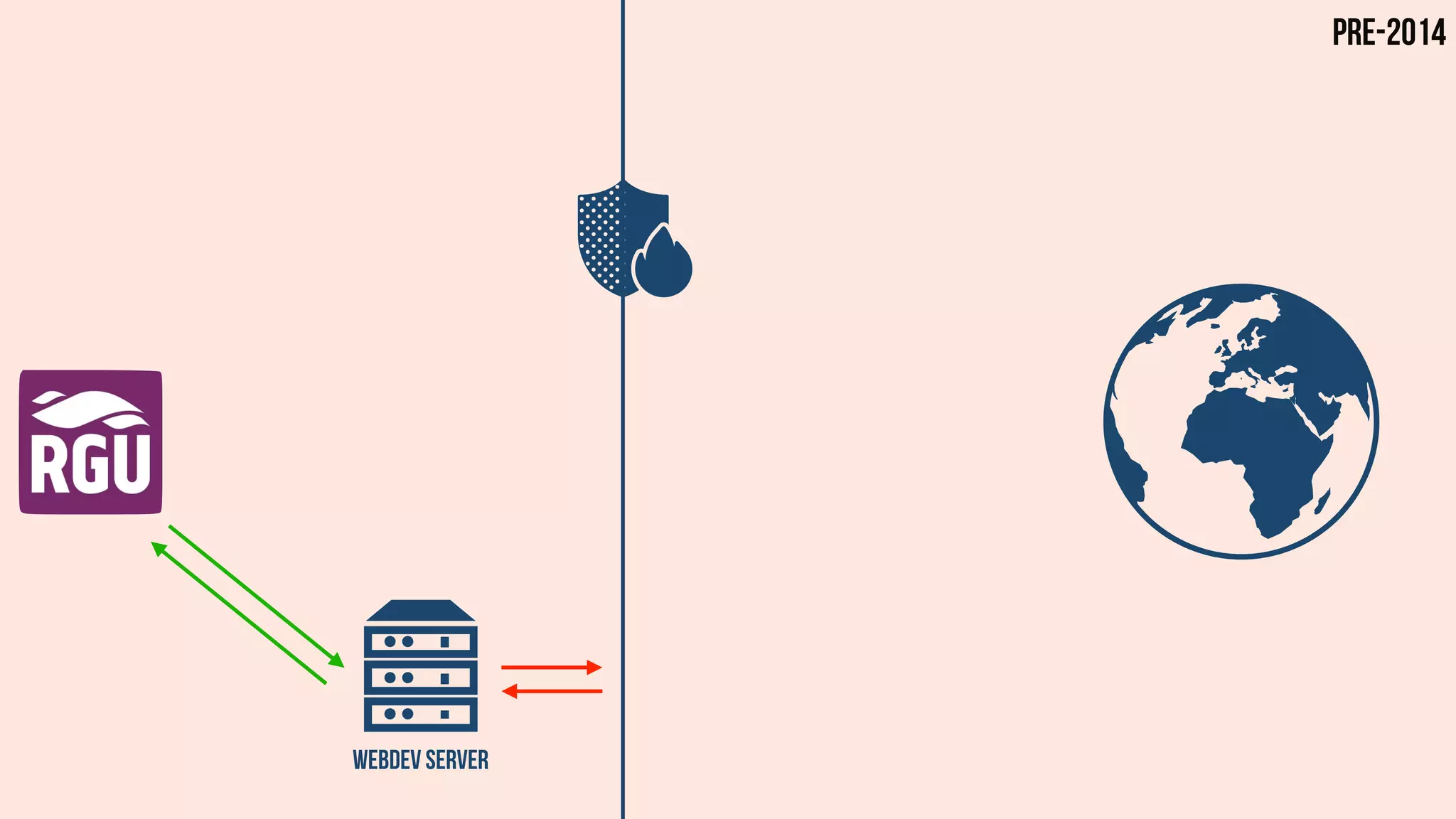 WEBDEV SERVER
Pre-2014
 