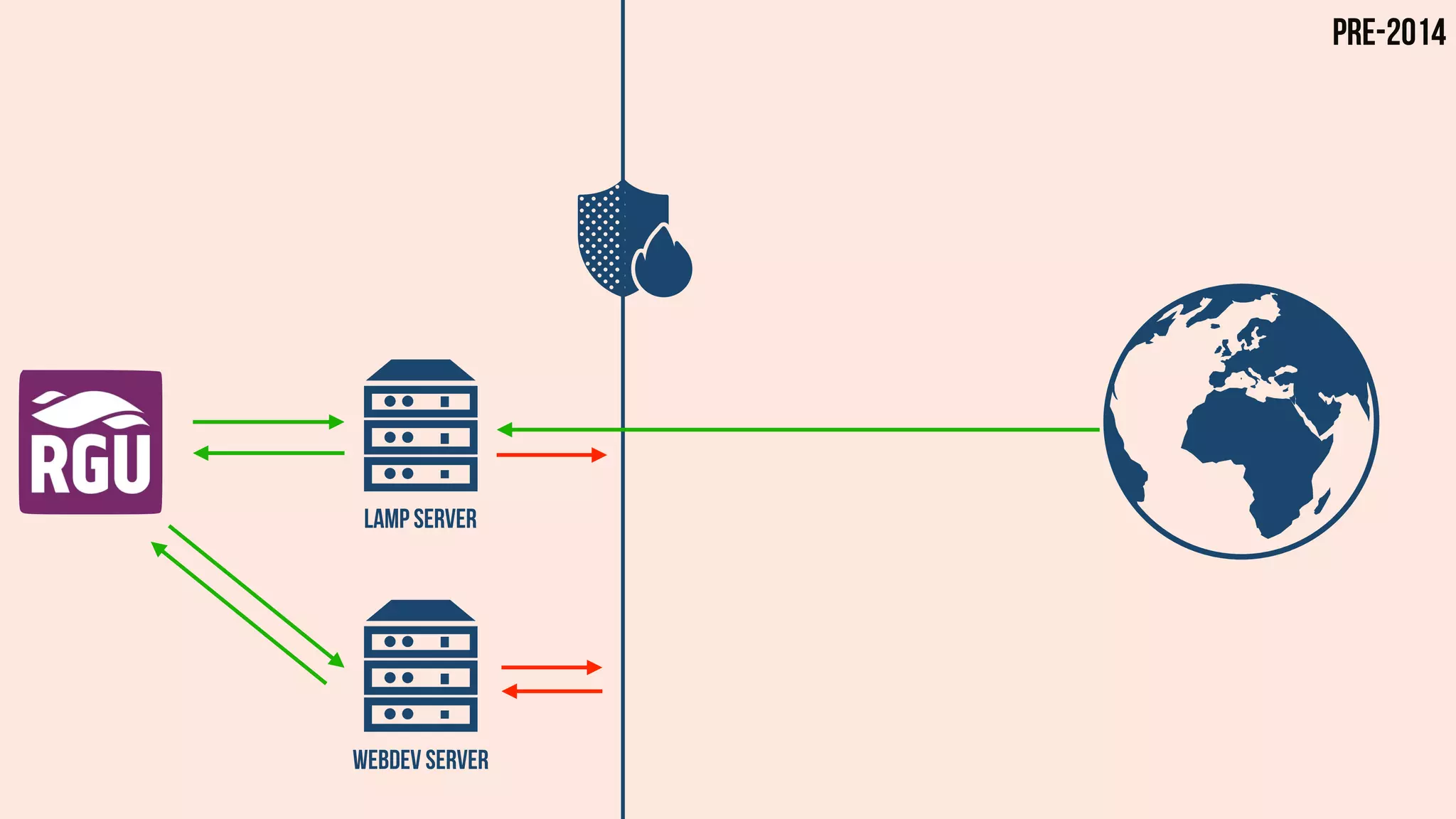 WEBDEV SERVER
LAMP SERVER
Pre-2014
 
