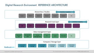 The AnalytiXagility Platform is built and maintained by Aridhia Informatics Ltd.Copyright © Aridhia Informatics Ltd.
Compute / Storage layer
X CPU/MEM
Y Storage
X CPU/MEM
Y Storage
X CPU/MEM
Y Storage
X CPU/MEM
Y Storage
X CPU/MEM
Y Storage
X CPU/MEM
Y Storage
Data management layer
Account
man.
De-identify
data
Access
Management
ETL Audit Data lock Etc.
Research tool layer
SAS SPSS Own development …. ….. …..
Flexibility / scalability
Researches / Studies
Study 1 Study 2 Study 3 Study 4 Study 5 Study 6 Etc.
Flexibility / scalability
Digital Research Environment REFERENCE ARCHITECTURE
….
 
