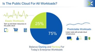 Is The Public Cloud For All Workloads?
Predictable Workloads
Elastic Workloads
25%
75%
Balance Owning and Renting For
Today’s Enterprise Workloads
Spin up and down resources on
the public cloud
Lower costs with private cloud
infrastructure
 