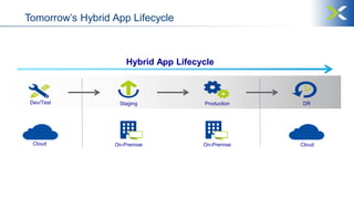Tomorrow’s Hybrid App Lifecycle
Staging DRProductionDev/Test
Hybrid App Lifecycle
On-Premise On-PremiseCloud Cloud
 