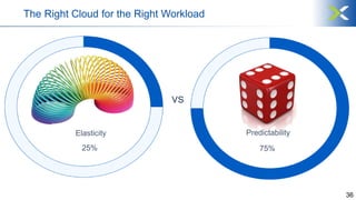 36
75%
vs
Elasticity Predictability
25%
The Right Cloud for the Right Workload
 