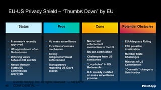 EU-US Privacy Shield – “Thumbs Down” by EU
© 2016 NetApp, Inc. All rights reserved. --- NETAPP
CONFIDENTIAL ---46
 EU Adequacy Ruling
 ECJ possible
invalidation
 Member State
Challenges
 Mistrust of US
Commitment
 “Cosmetic” change to
Safe Harbor
Pros Cons Potential ObstaclesStatus
 No current
enforcement
mechanism in the US
 US self-certification
 Challenges from US
companies
 “Loopholes” in US
Redress Act
 U.S. already violated
no mass surveillance
promise
 No mass surveillance
 EU citizens’ redress
mechanism
 Strong
obligations/robust
enforcement
 Transparency
regarding US Gov’t
access
 Framework recently
approved
 US appointment of an
Ombudsman
 Differing views
between EU and US
 Needs Member
States/EU
Commission
approvals
 