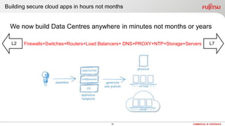55 COMMERCIAL IN CONFIDENCE
We now build Data Centres anywhere in minutes not months or years
Building secure cloud apps in hours not months
Firewalls+Switches+Routers+Load Balancers+ DNS+PROXY+NTP+Storage+ServersL2 L7
 