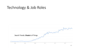 Technology & Job Roles
Search Trends: CloudSearch Trends: Internet of Things
 