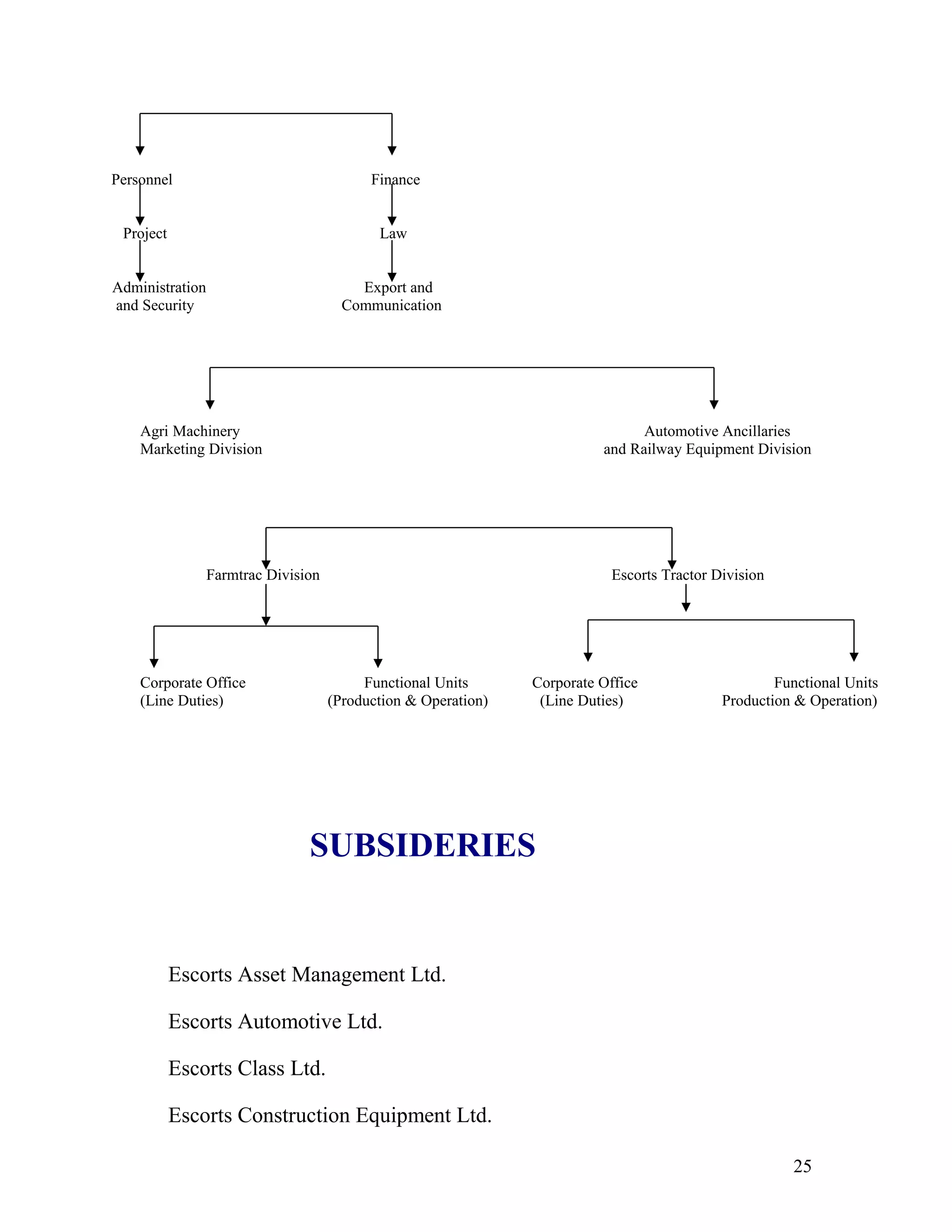 Personnel                                  Finance


 Project                                    Law


Administration                           Export and
and Security                           Communication




    Agri Machinery                                                              Automotive Ancillaries
    Marketing Division                                                    and Railway Equipment Division




                 Farmtrac Division                                          Escorts Tractor Division




    Corporate Office                      Functional Units      Corporate Office                     Functional Units
    (Line Duties)                    (Production & Operation)    (Line Duties)               Production & Operation)




                                SUBSIDERIES


           Escorts Asset Management Ltd.

           Escorts Automotive Ltd.

           Escorts Class Ltd.

           Escorts Construction Equipment Ltd.

                                                                                                       25
 
