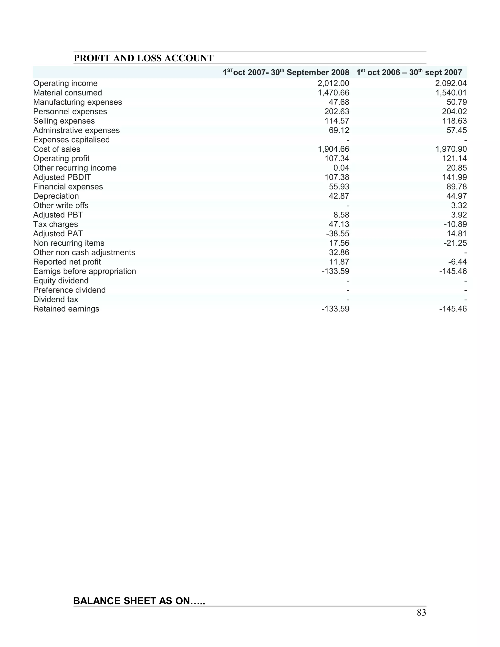 PROFIT AND LOSS ACCOUNT
                                    1SToct 2007- 30th September 2008 1st oct 2006 – 30th sept 2007
Operating income                                            2,012.00                       2,092.04
Material consumed                                           1,470.66                       1,540.01
Manufacturing expenses                                         47.68                           50.79
Personnel expenses                                            202.63                         204.02
Selling expenses                                              114.57                         118.63
Adminstrative expenses                                         69.12                           57.45
Expenses capitalised                                                -                              -
Cost of sales                                               1,904.66                       1,970.90
Operating profit                                              107.34                         121.14
Other recurring income                                           0.04                          20.85
Adjusted PBDIT                                                107.38                         141.99
Financial expenses                                             55.93                           89.78
Depreciation                                                   42.87                           44.97
Other write offs                                                    -                           3.32
Adjusted PBT                                                     8.58                           3.92
Tax charges                                                    47.13                          -10.89
Adjusted PAT                                                  -38.55                           14.81
Non recurring items                                            17.56                          -21.25
Other non cash adjustments                                     32.86                               -
Reported net profit                                            11.87                           -6.44
Earnigs before appropriation                                 -133.59                        -145.46
Equity dividend                                                     -                              -
Preference dividend                                                 -                              -
Dividend tax                                                        -                              -
Retained earnings                                            -133.59                        -145.46




          BALANCE SHEET AS ON…..
                                                                                      83
 