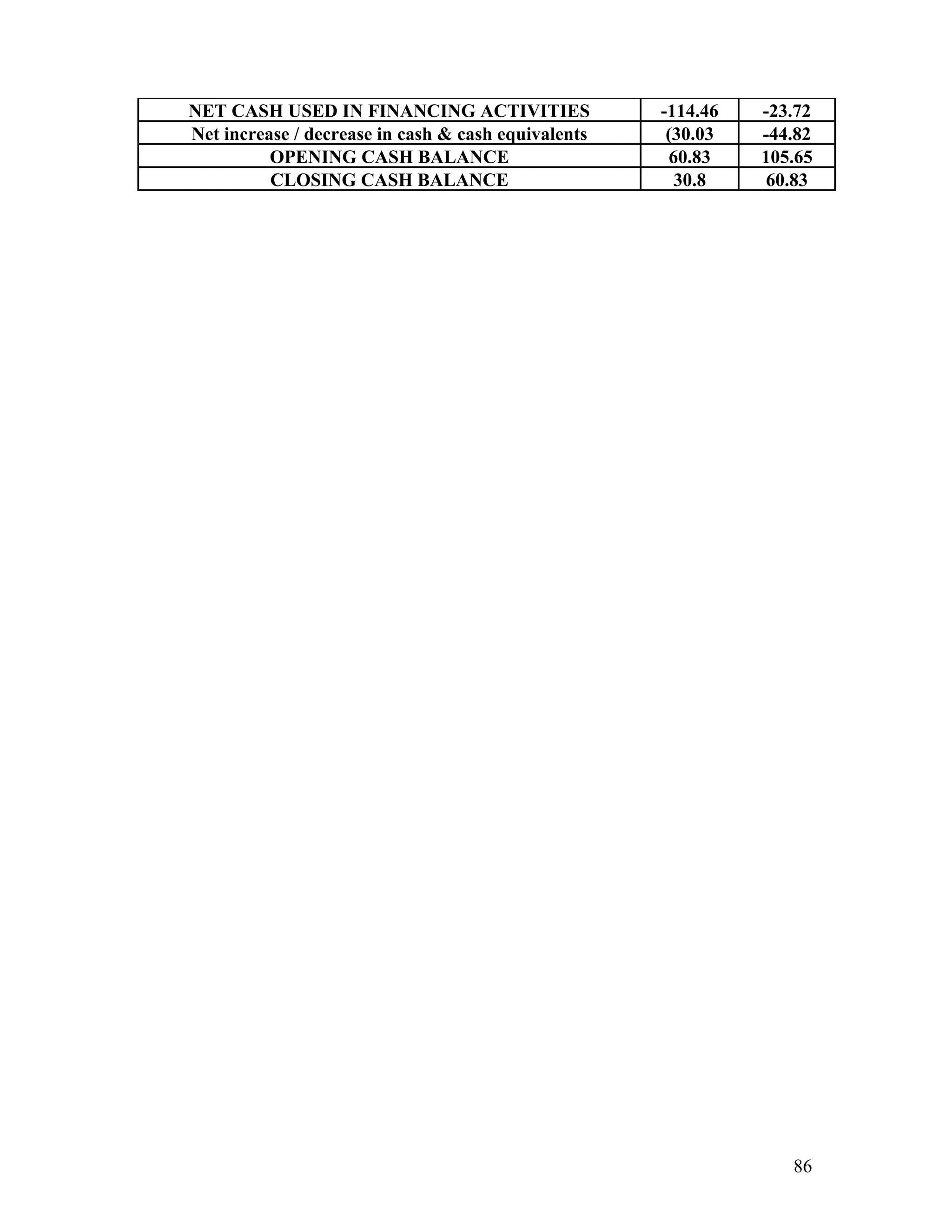 NET CASH USED IN FINANCING ACTIVITIES                -114.46   -23.72
Net increase / decrease in cash & cash equivalents    (30.03   -44.82
          OPENING CASH BALANCE                         60.83   105.65
          CLOSING CASH BALANCE                          30.8    60.83




                                                                  86
 