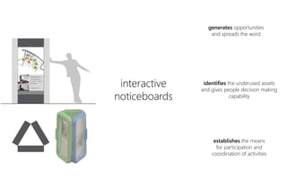 interactive
noticeboards
generates opportunities
and spreads the word
establishes the means
for participation and
coordination of activities
identifies the underused assets
and gives people decision making
capability
 