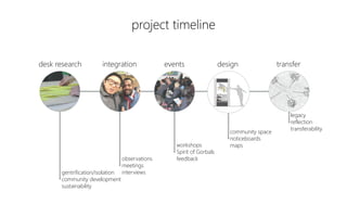 desk research
observations
meetings
interviews
workshops
Spirit of Gorbals
feedback
community space
noticeboards
maps
legacy
reflection
transferability
gentrification/isolation
community development
sustainability
integration events design transfer
project timeline
 