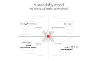 biodiversity
emision waste
material & energy
place & space
engagement & identity
generations
awareness
creativity & memory
belief & meaning
learning & enquiry
health & wellbeing
production & resources
exchange & transfer
regulation
consumption & use
technology & infrastructure
create jobs
wealth & distribution
welfare
good community relations
communication
network
law & justice
dialogue & reconciliation
ethics & security
negotiation
habitat & food
construction & settelements
water & air
ENVIRONMENTAL
SOCIAL CULTURAL
ECONOMIC
sustainability model
the key to successful communities
 