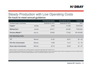 Steady Production i h Low O
S d P d i with L          Operating C
                                i Costs
On track to meet annual guidance
                                                                         Three Months Ended                   Nine Months Ended                    Guidance1
    Contained metal in concentrate                                          September 30, 2012                 September 30, 2012                          2012

    Copper1                                            tonnes                               9,920                            31,426                35-40,000

    Refined Zinc1                                      tonnes                             20,371                             62,495                70-85,000

    Precious Metals1,2                                troy oz.                            22,832                             77,322              85-105,000

    Unit Operating Costs

    777                                               $
                                                      $/tonne                               41.63                              40.51                  38 – 42

    Flin Flon Concentrator                            $/tonne                               13.89                              13.13                  12 – 15

    Snow Lake Concentrator                            $/tonne                               42.19                              36.04                  32 – 37

1 Metal reported in concentrate prior to refining losses or deductions associated with smelter terms.
2Precious metals include gold and silver production. For precious metals production, silver is converted to gold using the average gold and silver realized sales
prices during the period. For precious metals guidance, silver is converted to gold at a ratio of 50:1.




                                                                                                                               Applying 360° Expertise        >   15
 
