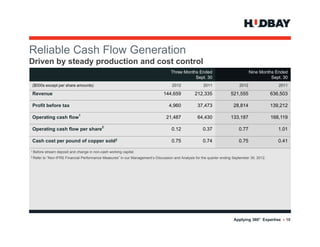 Reliable Cash Flow G
R li bl C h Fl     Generation
                          i
Driven by steady production and cost control
                                                                                     Three Months Ended                             Nine Months Ended
                                                                                                Sept.
                                                                                                Sept 30                                       Sept.
                                                                                                                                              Sept 30
    ($000s except per share amounts)                                                  2012              2011                 2012                  2011

    Revenue                                                                      144,659           212,335              521,555                 636,503

    Profit before tax                                                               4,960           37,473                28,814                139,212

    Operating cash flow1                                                          21,487            64,430              133,187                 168,119

    Operating cash flow per share2                                                   0.12               0.37                 0.77                  1.01

    C h cost per pound of copper sold2
    Cash             d f           ld                                                0.75
                                                                                     0 75               0.74
                                                                                                        0 74                 0.75
                                                                                                                             0 75                  0.41
                                                                                                                                                   0 41

1   Before stream deposit and change in non-cash working capital.
2 Refer   to “Non-IFRS Financial Performance Measures” in our Management’s Discussion and Analysis for the quarter ending September 30, 2012.




                                                                                                                          Applying 360° Expertise    >   16
 
