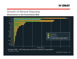 Growth of Mineral Deposits
G   th f Mi     lD     it
Discoveries in the Greenstone Belt
    Flin Flon
         Lalor
                                                                                                 ⁄⁄   62.5
                                                                                                      62 5
  Trout Lake
          777
   Stall Lake
 Chisel U/G
     Callinan
       Chisel
    Osborne
   Anderson
      Konuto
      Spruce
 Schist Lake
  Centennial
    Westarm
   Chisel Pit                                                 Initial resource
 Coronation
 White Lake                                                   Added resource
   Dickstone                                                  The mineral reserve for Lalor is made up of
          Rod                                                 14.4 million tonnes of probable reserves
       Photo
Ghost & Lost
      Cuprus
       Flexar
  Birch Lake
  North Star
      Mandy
                 0               5   10             15         20                    25                      30
                                          Tonnes (millions)
                                                 (        )

Average 1990 – 2010 discovery cost of 6.4 cents/lb Cu equivalent1
1   Expressed in 2011 dollars.
                                                                             Applying 360° Expertise > 19
 