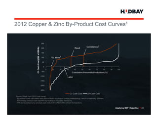 Copper & Zi B P d t Cost Curves1
2012 C        Zinc By-Product C t C


                                                       250

                                                                                                       Constancia2
                           C1 Ca Cost (100 x US$/lb)



                                                       200                                 Reed
                                             U




                                                       150

                                                                              2
                                                       100         777 Mine
                                                         50
                               ash




                                                          0
                                                               0    10    20      30       40     50      60     70     80      90     100
                                                        (50)
                                                                                         Cumulative Percentile Production (%)
                                                       (100)
                                                                                  Lalor
                                                       (150)

                                                       (200)

                                                       (250)

                                                                                       Cu Cash Cost     Zn Cash Cost
Source: Brook Hunt (2012 cost curve)
1 By-product costs calculated using Brook Hunt’s by-product costing methodology, which is materially different
    yp                            g               yp                g          gy                  y
  from the by-product costs reported by Hudbay in its public disclosure.
2 777 and Constancia by-product costs include the effect of the stream transactions.



                                                                                                                                     Applying 360° Expertise > 22
 