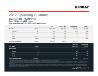 2012 O
     Operating G id
          ti Guidance
Copper: 35,000 – 40,000 tonnes
Zinc: 70,000 – 85,000 tonnes
Precious Metals2 : 85 000 – 105 000 ounces
                   85,000 105,000
                                                                                                777                Trout Lake               Chisel North                     Lalor1
Ore Mined                                                  tonnes                           1,553,000                   230,000                    165,000                  86,000

       Copper                                                    %                                    2.3                     1.8                       0.72                     0.4
       Zinc                                                      %                                    4.3                     2.3                        5.0                   10.1
       Gold                                                g/tonne                                    1.9                     1.5                                                1.1
                                                                                                                                                            -
       Silver                                              g/tonne                                 28.0                       7.1                                              16.9
                                                                                                                                                            -
Unit Operating Costs 3                                   C$/tonne                             $38 - 42                   $60-74                    $93-114

                                                                                                                                                  Flin Flon           Snow Lake
Ore Milled                                                 tonnes                                                                                1,840,000                 190,000
Recoveries

       Copper                                                    %                                                                                        93                      80
       Zinc                                                      %                                                                                        85                      95
       Gold                                                      %                                                                                        70                      65

Unit Operating Costs 3                                  C$/tonne                                                                                   $12 - 15                $32 - 37
1 Revenues and costs from Lalor operations prior to commencement of commercial production will be capitalized.
2 The 165,000 tonnes of forecast production from the Chisel North mine is anticipated to consist of 108,000 tonnes of zinc ore at 7.1% zinc to be processed at Hudbay's Snow Lake
          ,                         p                                                p                     ,                                         p                     y
concentrator, and 57,000 tonnes of copper/gold ore to be processed at the Flin Flon concentrator. The expected grade for the copper/gold ore is 2.1 g/t Au, 20.6 g/t Ag, 1.6% Cu
and 0.9% Zn.
3 Forecast unit operating costs are calculated on the same basis as reported unit operating costs in Hudbay’s quarterly and annual management’s discussion and analysis. For a
reconciliation of the costs that are included in unit operating costs to total operating costs in accordance with IFRS, refer to the Non-IFRS detailed cost of sales table in Hudbay’s
MD&A for the year ended December 31, 2011.
                                                                                                                                               Applying 360° Expertise > 23
 