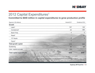 Capital Expenditures1
2012 C it l E     dit
Committed to $640 million in capital expenditures to grow production profile
(figures in C$ millions)                                                                                        Actual 2011            Guidance 2012

Growth
    Lalor2                                                                                                             157                     122
    Constancia2                                                                                                          44                    384

    Back Forty                                                                                                             4                      2

    Reed2                                                                                                                  -                    31

    777 North                                                                                                              8                      6

    Fenix3                                                                                                                 7                        -

Total growth capital                                                                                                   219                     545
Sustaining                                                                                                               60                     95
Less: capital accruals                                                                                                  (25)

Total capital expenditures                                                                                             $255                  $640

1 Guidance based on figures disclosed in Hudbay’s news release entitled, “HudBay Minerals Announces 2012 Production Guidance and Capital

Exploration Budgets” except where otherwise indicated.
2Lalor, Constancia and Reed CAPEX reflects capital spent in Q1 – Q3 2012 as disclosed in Hudbay’s Management’s Discussion and Analysis of

Results of Operations and Financial Condition For the Three and Nine Months Ended September 30, 2012
3 On September 9, 2011, Hudbay completed the sale of the Fenix project to the Solway Group




                                                                                                                         Applying 360°Expertise > 25
 