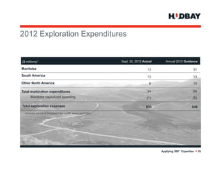 2012 E l ti E
     Exploration Expenditures
                      dit


($ millions)1                                                     Sept. 30, 2012 Actual      Annual 2012 Guidance

Manitoba                                                                           13                           31
South A
S th America
         i                                                                         13                           13
Other North America                                                                  8                          10

Total exploration expenditures                                                     34                           54
         Manitoba
         M it b capitalized spending
                   it li d      di                                                 (1)                          (5)

Total exploration expenses                                                         $33                         $49
 1   Amounts are net of investment tax credits where applicable




                                                                                          Applying 360° Expertise > 26
 