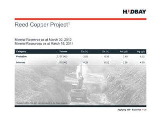 Reed Copper P j t1
R dC        Project

Mineral R
Mi    l Reserves as at M h 30 2012
                     t March 30,
Mineral Resources as at March 15, 2011

Category                                               Tonnes        Cu (%)   Zn (%)     Au (g/t)         Ag (g/t)

Probable                                            2,157,000         3.83     0.59         0.48            6.02

Inferred                                              170,000         4.26     0.52         0.38            4.55




1 Hudbay   holds a 70% joint venture interest in the Reed property


                                                                                       Applying 360° Expertise > 29
 