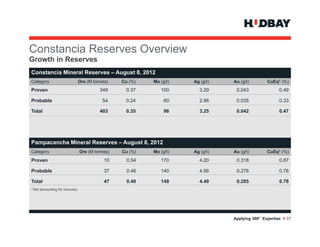 Constancia R
C   t   i Reserves O
                   Overview
                        i
Growth in Reserves
Constancia Mineral Reserves – August 8, 2012
Category                          Ore (M tonnes)   Cu (%)   Mo (g/t)   Ag (g/t)   Au (g/t)        CuEq1 (%)
Proven                                      349     0.37       100       3.29      0.043                0.49

Probable                                     54     0.24         60      2.98      0.035                0.33

Total                                       403     0.35         96      3.25      0.042                0.47




Pampacancha Mineral Reserves – August 8, 2012
Category                          Ore (M tonnes)   Cu (%)   Mo (g/t)   Ag (g/t)   Au (g/t)        CuEq1 (%)
Proven                                        10     0.54      170       4.20      0.318                0.87

Probable                                      37     0.46
                                                     0 46      140       4.56
                                                                         4 56      0.276
                                                                                   0 276                0.76
                                                                                                        0 76

Total                                         47     0.48      149       4.49      0.285                0.78
1 Not   accounting for recovery




                                                                                  Applying 360° Expertise > 37
 