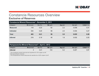 Constancia R
C   t   i Resources O
                    Overview
                         i
Exclusive of Reserves
Constancia Mineral Resources1 - November 2, 2011
Category                        M (tonnes)           Cu (%)             Mo (g/t)   Ag (g/t)   Au (g/t)        CuEq2 (%)
Measured                                119            0.23                  62        2.3     0.038                0.31

Indicated                               344            0.20                  58        2.0     0.034                0.27

Total                                   463            0.21                  59        2.0     0.035                0.28

Inferred                                219            0.19                  49        1.8     0.032                0.25



Pampacancha Mineral Resources3 – April 2, 2012
Category                         M (tonnes)          Cu (%)             Mo (g/t)   Ag (g/t)   Au (g/t)        CuEq2 (%)
Inferred                                    4           0.41                 103       6.2     0.207                0.67
1 Th
  The Constancia mineral resources are reported at 0 12% copper cut-off
      C   t   i    i    l                   t d t 0.12%           t ff
2 Notaccounting for recovery
3 The Pampacancha mineral resources are reported at a 0.20% copper cut-off




                                                                                              Applying 360° Expertise > 38
 