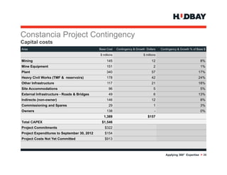 Constancia P j t C ti
C   t   i Project Contingency
Capital costs
Area                                         Base Cost    Contingency & Growth Dollars    Contingency & Growth % of Base $
                                             $ millions                      $ millions

Mining                                            145                              12                                 8%
Mine Equipment                                    151                                2                                1%
Plant                                             340                              57                                17%
Heavy Ci il Works (TMF & reservoirs)
H     Civil W k                 i )               178                              42                                24%
Other Infrastructure                              117                              21                                18%
Site Accommodations                                96                                5                                5%
External Infrastructure - Roads & Bridges          49                                6                               13%
Indirects (
          (non-owner)
                    )                             146                              12                                 8%
                                                                                                                       %
Commissioning and Spares                           29                                1                                3%
Owners                                            138                                 -                               0%
                                                1,389                           $157
Total CAPEX                                   $1,546
Project Commitments                             $322
Project Expenditures to September 30, 2012      $154
Project Costs Not Yet Committed                 $913



                                                                                             Applying 360° Expertise > 39
 