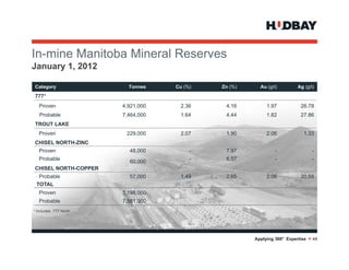 In-mine M it b Mi
I   i Manitoba Mineral R
                     l Reserves
January 1, 2012

Category                   Tonnes    Cu (%)   Zn (%)     Au (g/t)         Ag (g/t)
7771
   Proven                4,921,000    2.36     4.16         1.97           26.78
   Probable              7,464,000    1.64     4.44         1.82           27.86
TROUT LAKE
   Proven                 229,000     2.07     1.90         2.06            1.33
CHISEL NORTH-ZINC
   Proven                  48,000         -    7.97             -                -
   Probable                               -    6.57             -                -
                           60,000
CHISEL NORTH-COPPER
  Probable                 57,000     1.49     2.65         2.06           20.58
 TOTAL
   Proven                5,198,000
   Probable              7,581,000
1 Includes   777 North




                                                       Applying 360° Expertise > 44
 