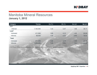 Manitoba Mineral R
M it b Mi      l Resources
January 1, 2012

    Category                                            Tonnes                     Cu (%)                    Zn (%)      Au (g/t)        Ag (g/t)
    7771
      Inferred                                       1,183,000                        1.43                      5.47        1.96           39.17
    Lost2
      Indicated
      I di    d                                        411,000                        1.80                      6.10        1.00           20.00
     Inferred                                            69,000                       1.50                      6.20        0.80           16.50
    Total
     Indicated                                         411,000                        1.80                      6.10        1.00           20.00
     Inferred                                        1,252,000                        1.43                      5.51        1.90           37.92
1   Includes 777 North
2 Lost   property mineral resource as at March 4, 2011; Hudbay holds a 51% joint venture interest in the property




                                                                                                                       Applying 360° Expertise > 45
 