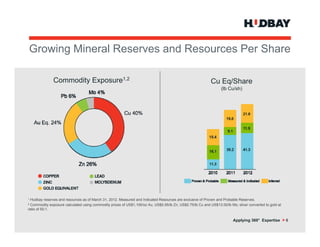 Growing Mi
G   i Mineral R
            l Reserves and R
                         d Resources P Sh
                                     Per Share

               Commodity Exposure1,2                                                                        Cu Eq/Share
                                                                                                                  (lb Cu/sh)




1 Hudbay reserves and resources as of March 31, 2012. Measured and Indicated Resources are exclusive of Proven and Probable Reserves.
         y                                    ,
2 Commodity exposure calculated using commodity prices of US$1,100/oz Au, US$0.95/lb Zn, US$2.75/lb Cu and US$13.00/lb Mo; silver converted to gold at
ratio of 50:1.


                                                                                                                         Applying 360° Expertise > 6
 