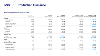 Global Metals and Mining Conference
Production Guidance
2021 Actual
Previous
2022 Guidance
Current
2022 Guidance1
Previous...
