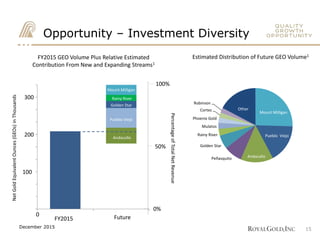 Mount Milligan
Golden Star
Pueblo Viejo
Andacollo
Andacollo
Estimated Distribution of Future GEO Volume1
FY2015 GEO Volume Plus Relative Estimated
Contribution From New and Expanding Streams1
0.00%
10.00%
20.00%
30.00%
40.00%
50.00%
60.00%
70.00%
80.00%
90.00%
100.00%
FY2015 Future
Mount Milligan
Rainy River
Golden Star
Pueblo Viejo
Andacollo
0
200
300
100
NetGoldEquivalentOunces(GEOs)inThousands
0%
50%
100%
FY2015 Future
PercentageofTotalNetRevenue
Mount Milligan
Pueblo Viejo
AndacolloPeñasquito
Golden Star
Rainy River
Mulatos
Phoenix Gold
Cortez
Robinson
Other
15
Opportunity – Investment Diversity
December 2015
 