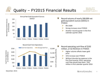 Quality – FY2015 Financial Results
Mt. Milligan
Mt. Milligan
Golden Star
NetGoldEquivalentOunces
(inthousands)
0
50
100
150
200
250
FY2010 FY2011 FY2012 FY2013 FY2014 FY2015
Annual Net Gold Equivalent Ounces
(GEOs)1
$0
$500
$1,000
$1,500
$2,000
$0
$50
$100
$150
$200
$250
FY2010 FY2011 FY2012 FY2013 FY2014 FY2015
Cash from Operations Average Gold Price
CashfromOperations
(in$USMillions)
Record Cash from Operations
Record volume of nearly 200,000 net
gold equivalent ounces (GEOs) in
FY2015
 8% CAGR
 Strong increase since FY2010
 Another record quarter in the first
calendar quarter 2016
Record operating cash flow of $192
million, or $2.95/share in FY2015
 Higher volume offsets lower gold
price
 31% increase over FY2014
 Without discrete tax expense in the
first fiscal quarter 2016, operating
cash flow would have been ~$50
million in first calendar quarter 2016
AverageGoldPriceperounce
4December 2015
 