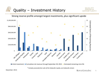 0
5
10
15
20
25
$-
$200,000,000
$400,000,000
$600,000,000
$800,000,000
$1,000,000,000
Initial investment Cumulative net revenue through September 30, 2015 Estimated remaining mine life
6
Quality – Investment History
Strong reserve profile amongst largest investments, plus significant upside
EstimatedYearsofRemainingReserves
* Includes proceeds from sale of the Andacollo royalty; see Andacollo stream
December 2015
 