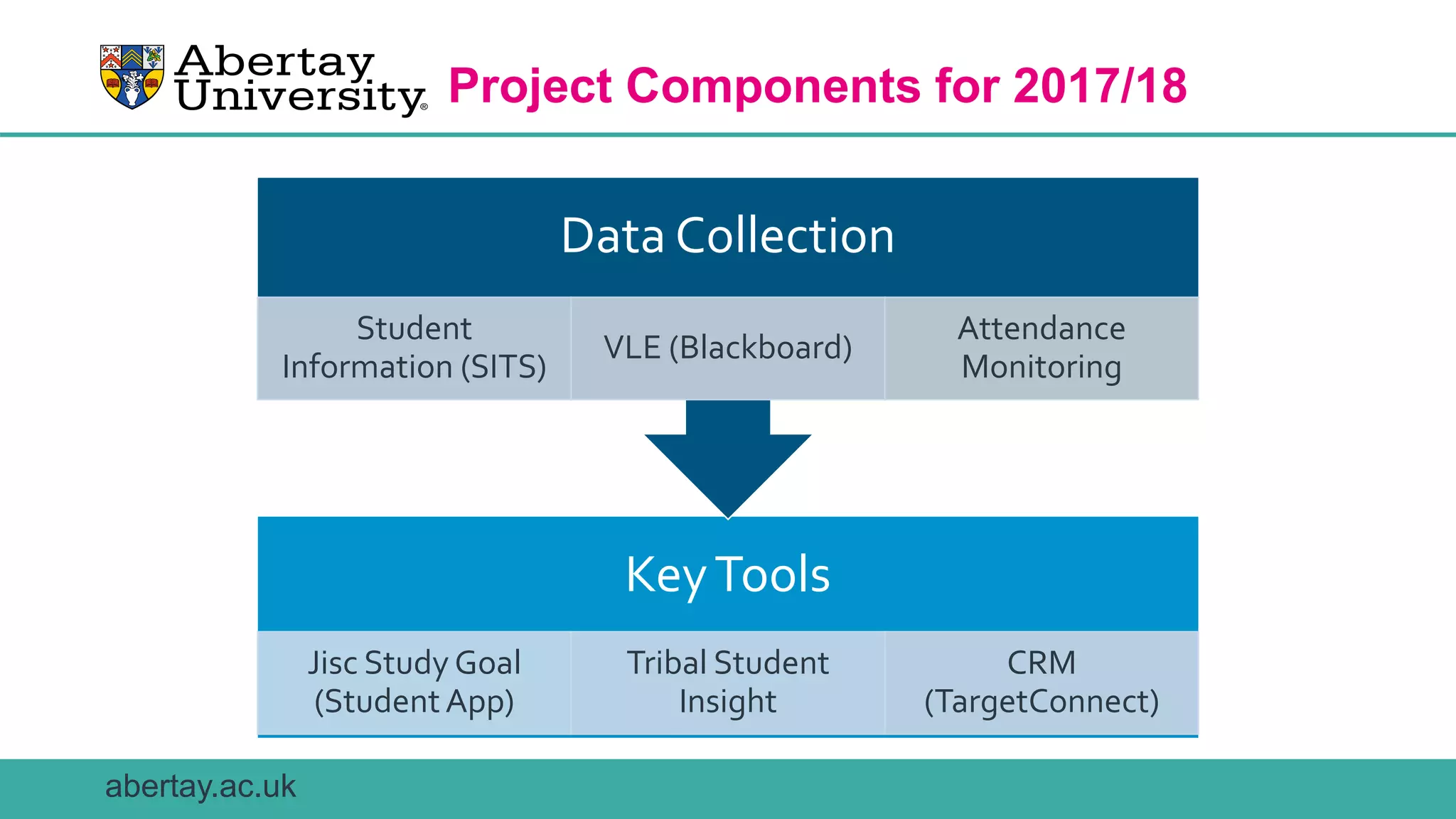 Exploring learning analytics | PPTX