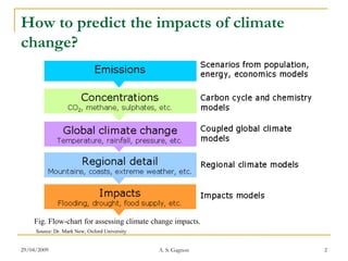 How to predict the impacts of climate
change?




    Fig. Flow-chart for assessing climate change impacts.
     Source: Dr. Mark New, Oxford University


29/04/2009                                     A. S. Gagnon   2
 