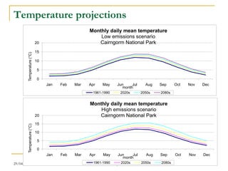Temperature projections
                                                  Monthly daily mean temperature
                                                      Low emissions scenario
                           20                        Cairngorm National Park
                           15
        Temperature (°C)




                           10

                            5

                            0
                                Jan   Feb   Mar   Apr    May    Jun    Jul     Aug   Sep     Oct   Nov   Dec
                                                                  month
                                                    1961-1990    2020s       2050s   2080s


                                                  Monthly daily mean temperature
                                                      High emissions scenario
                           20                        Cairngorm National Park
                           15
        Temperature (°C)




                           10

                            5

                            0
                                Jan   Feb   Mar   Apr    May    Jun    Jul     Aug   Sep     Oct   Nov   Dec
                                                                  month
29/04/2009                                          1961-1990 Gagnon
                                                          A. S.   2020s      2050s   2080s
 