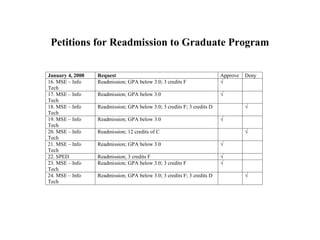 Petitions for Readmission to Graduate Program
January 4, 2008 Request Approve Deny
16. MSE – Info
Tech
Readmission; GPA below 3.0; 3 credits F √
17. MSE – Info
Tech
Readmission; GPA below 3.0 √
18. MSE – Info
Tech
Readmission; GPA below 3.0; 3 credits F; 3 credits D √
19. MSE – Info
Tech
Readmission; GPA below 3.0 √
20. MSE – Info
Tech
Readmission; 12 credits of C √
21. MSE – Info
Tech
Readmission; GPA below 3.0 √
22. SPED Readmission; 3 credits F √
23. MSE – Info
Tech
Readmission; GPA below 3.0; 3 credits F √
24. MSE – Info
Tech
Readmission; GPA below 3.0; 3 credits F; 3 credits D √
 