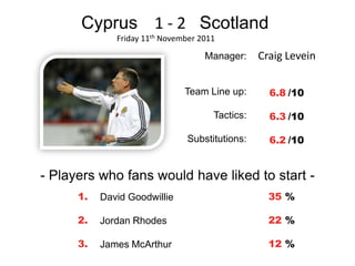 Cyprus 1 - 2 Scotland
              Friday 11th November 2011

                                    Manager:     Craig Levein

                               Team Line up:       6.8 /10

                                      Tactics:     6.3 /10

                               Substitutions:      6.2 /10


- Players who fans would have liked to start -
      1.   David Goodwillie                        35 %

      2.   Jordan Rhodes                           22 %

      3.   James McArthur                          12 %
 
