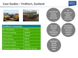Case Studies – Findhorn, Scotland
Findhorn Community
PV electricity 25kW
District heating 250kW
Wind park 750kW
Heat pumps 25kW
Solar hot water 100m2
Biomass boilers 350kW
Current energy use 39kWh/m2 pa
33
companies
largest
employer
in the area
Own and
maintain
local
distribution
network
circa70% of
energy
demand
met by RE
Involved in
the ORIGIN
demand
response
project
Starting to
deploy
electric
vehicle
fleet
 