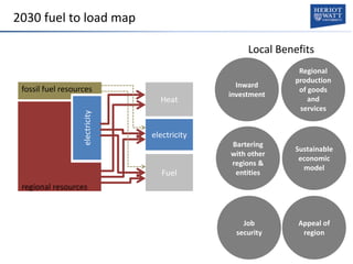 2030 fuel to load map
electricityfossil fuel resources
Fuel
electricity
Heat
regional resources
Regional
production
of goods
and
services
Bartering
with other
regions &
entities
Inward
investment
Appeal of
region
Sustainable
economic
model
Job
security
Local Benefits
 