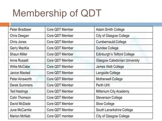 Membership of QDT
Peter Bradbeer    Core QDT Member   Adam Smith College
Chris Deegan      Core QDT Member   City of Glasgow College
Chris Jones       Core QDT Member   Cumbernauld College
Gerry MacKie      Core QDT Member   Dundee College
Shaun Miller      Core QDT Member   Edinburgh’s Telford College
Anne Russell      Core QDT Member   Glasgow Caledonian University
Willie McCabe     Core QDT Member   James Watt College
Janice Maxted     Core QDT Member   Langside College
Peter Ainsworth   Core QDT Member   Motherwell College
Derek Summers     Core QDT Member   Perth UHI
Ted Hastings      Core QDT Member   Millenium City Academy
Colin Thomson     Core QDT Member   Stevenson College
David McDade      Core QDT Member   Stow College
June McCamlie     Core QDT Member   South Lanarkshire College
Marion McNab      Core QDT member   City of Glasgow College
 