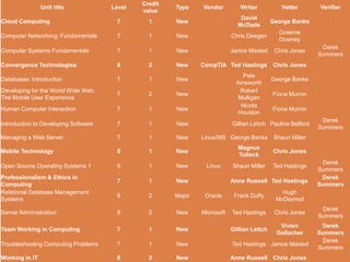 Credit
                Unit title            Level            Type    Vendor         Writer            Vetter      Verifier
                                              value
                                                                              David
Cloud Computing                        7        1      New                                  George Banks
                                                                             McDade
                                                                                               Graeme
Computer Networking: Fundamentals      7        1      New                 Chris Deegan
                                                                                               Downey
                                                                                                             Derek
Computer Systems Fundamentals          7        1      New                 Janice Maxted     Chris Jones
                                                                                                            Summers
Convergence Technologies               8        2      New     CompTIA Ted Hastings         Chris Jones
                                                                               Pete
Databases: Introduction                7        1      New                                  George Banks
                                                                             Ainsworth
Developing for the World Wide Web:                                            Robert
                                       7        2      New                                  Fiona Murnin
The Mobile User Experience                                                   Mulligan
                                                                               Nicola
Human Computer Interaction             7        1      New                                  Fiona Murnin
                                                                             Houston
                                                                                                             Derek
Introduction to Developing Software    7        1      New                 Gillian Leitch Pauline Belford
                                                                                                            Summers
Managing a Web Server                  7        1      New     Linux/MS George Banks         Shaun Miller
                                                                             Magnus
Mobile Technology                      8        1      New                                  Chris Jones
                                                                             Tullock
                                                                                                             Derek
Open Source Operating Systems 1        8        1      New      Linux      Shaun Miller     Ted Hastings
                                                                                                            Summers
Professionalism & Ethics in                                                                                  Derek
                                       7        1      New                 Anne Russell Ted Hastings
Computing                                                                                                   Summers
Relational Database Management                                                                 Hugh
                                       8        2      Major    Oracle      Frank Duffy
Systems                                                                                      McDiarmid
                                                                                                             Derek
Server Administration                  8        2      New     Microsoft   Ted Hastings      Chris Jones
                                                                                                            Summers
                                                                                               Vivien        Derek
Team Working in Computing              7        1      New                 Gillian Leitch
                                                                                              Gallacher     Summers
                                                                                                             Derek
Troubleshooting Computing Problems     7        1      New                 Ted Hastings Janice Maxted
                                                                                                            Summers
Working in IT                          8        2      New                 Anne Russell Chris Jones
 