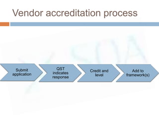 Vendor accreditation process




 Submit         QST
                          Credit and      Add to
application   indicates
                            level      framework(s)
              response
 