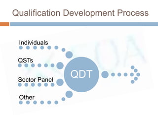 Qualification Development Process


 Individuals

 QSTs


 Sector Panel
                QDT

 Other
 