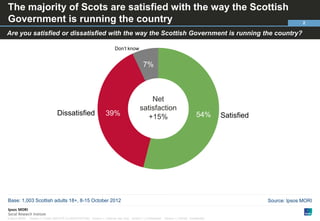 Paste co-
The majority of Scots are satisfied with the way the Scottish brand logo
                                       ...